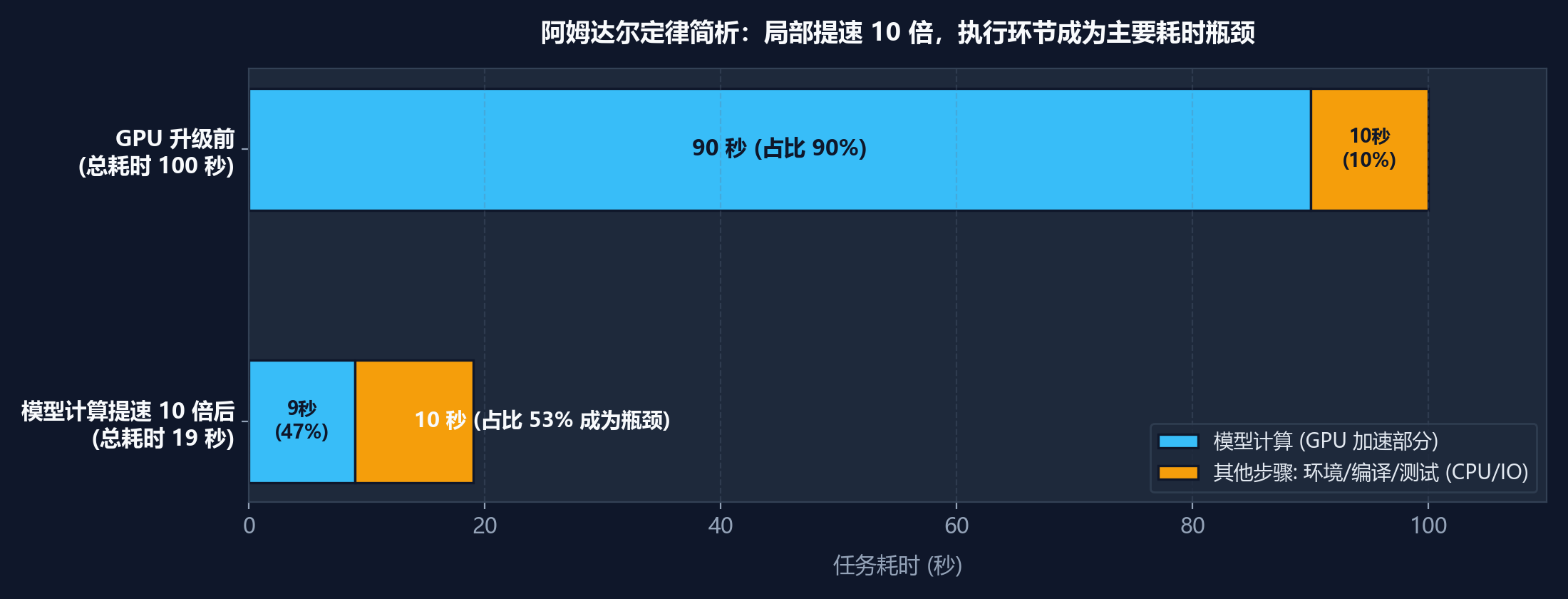 阿姆达尔定律简析:局部提速10倍,执行环节成为主要耗时瓶颈