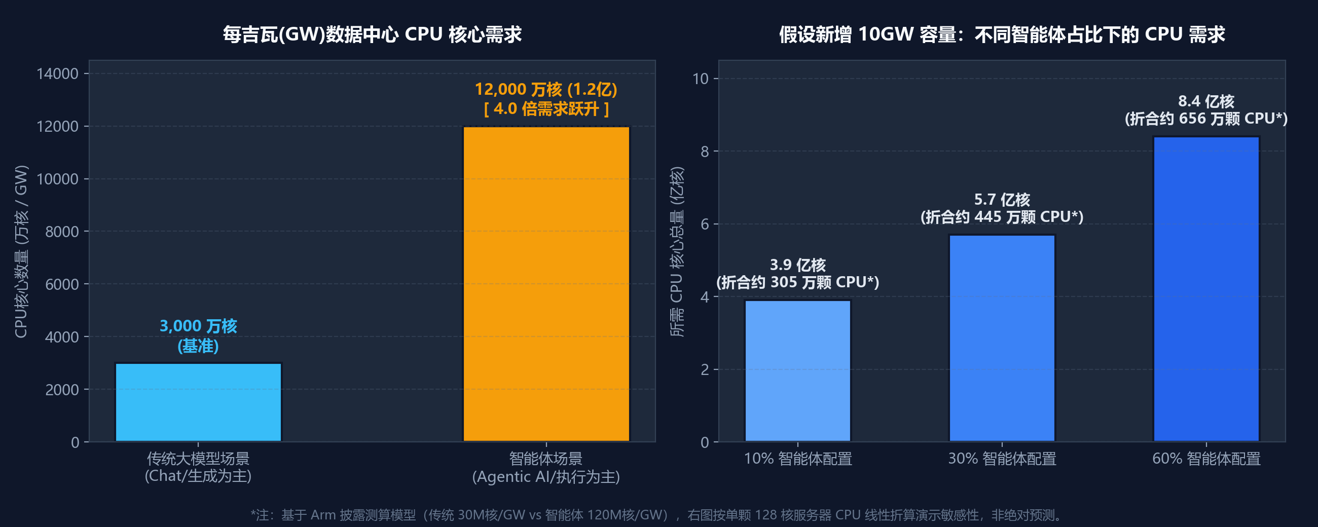 数据中心任务结构演变对CPU核心需求的影响